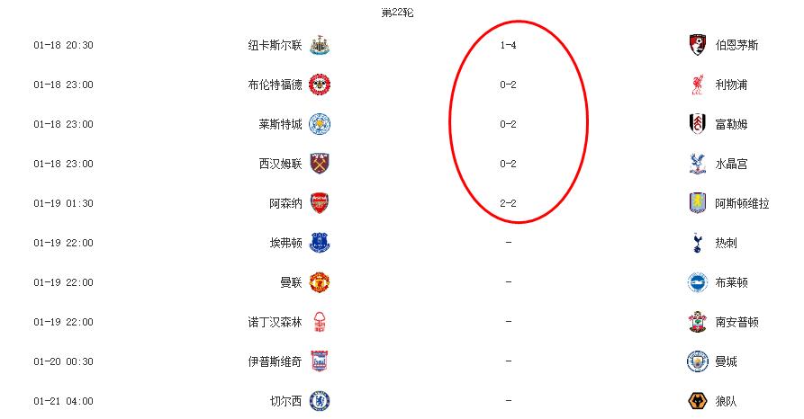 莱斯特城客场告捷，继续领跑英超积分榜